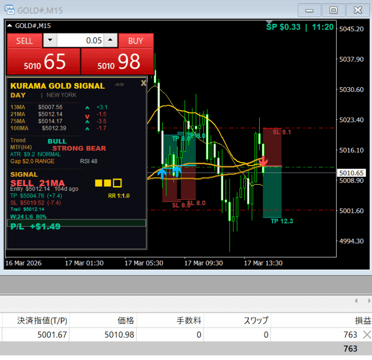 GOLD SIGNAL PROの公開済み実画面。ゴールドM15にMA、売買サイン、TPとSL、情報パネルを表示。