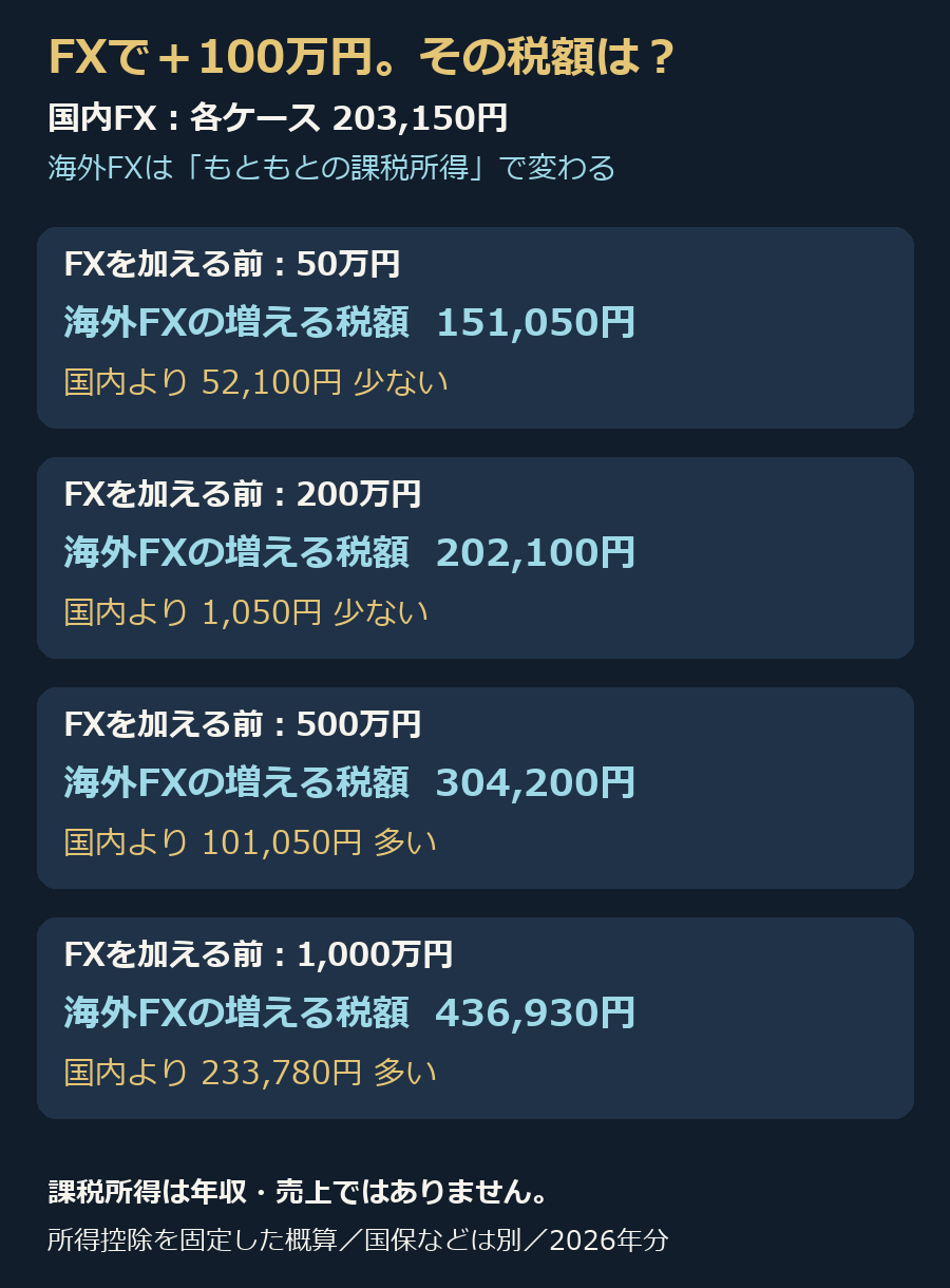 100万円のFX所得による税額増加のモデル。国内203150円。海外は元の課税所得50万円で151050円、200万円で202100円、500万円で304200円、1000万円で436930円。