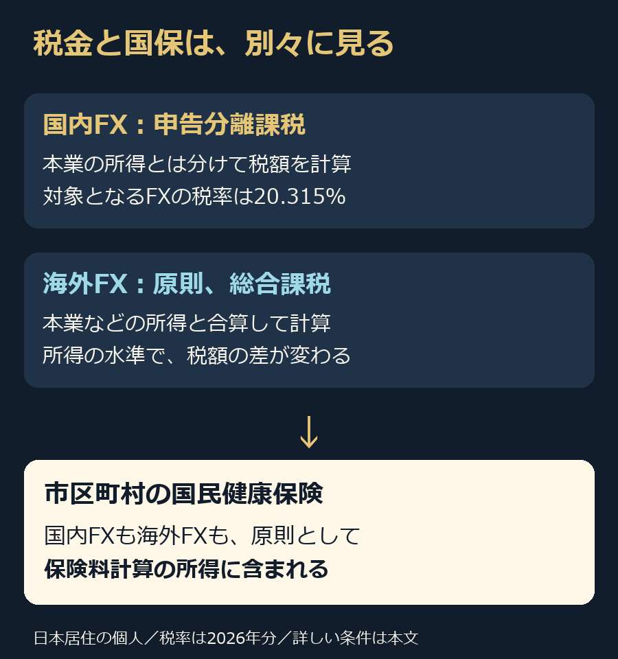 国内FXは本業と分けて課税、海外FXは原則として合算。ただし市区町村の国保にはどちらのFX所得も原則含まれる。