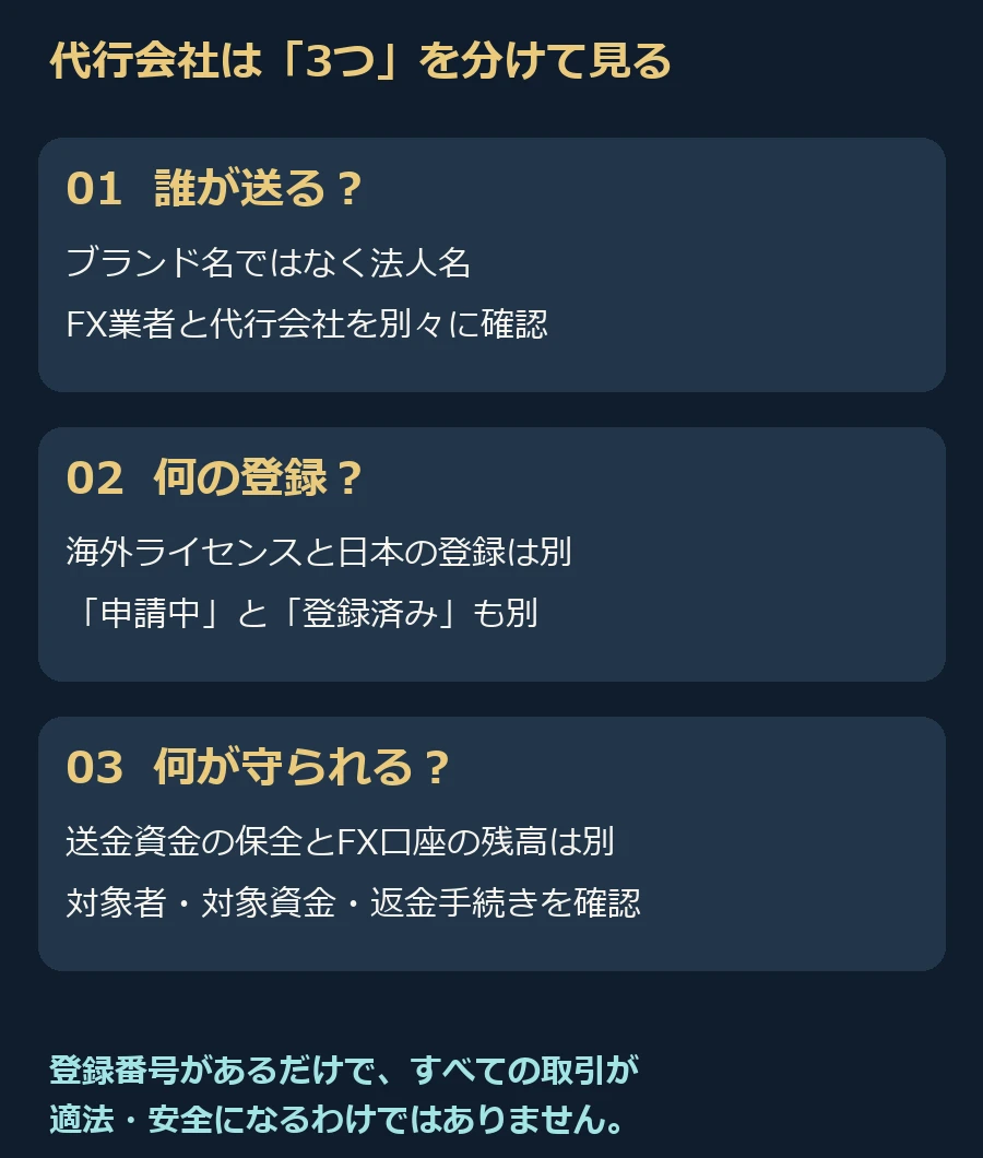 決済代行を確認する3点。正式法人名、登録の種類、保全対象を分け、FX口座残高の保証と混同しない。