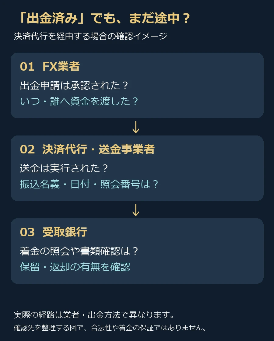 出金が届かないときの確認順。FX業者で承認と資金引渡し、決済代行で送金日と照会番号、受取銀行で保留・返却を確認する。