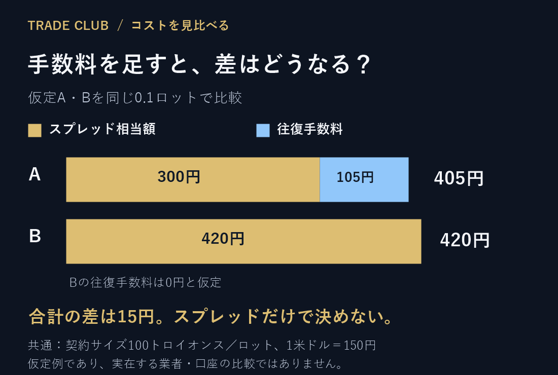 同じ0.1ロットの仮定比較。Aはスプレッド300円と手数料105円で405円。Bは420円と手数料0円で420円。