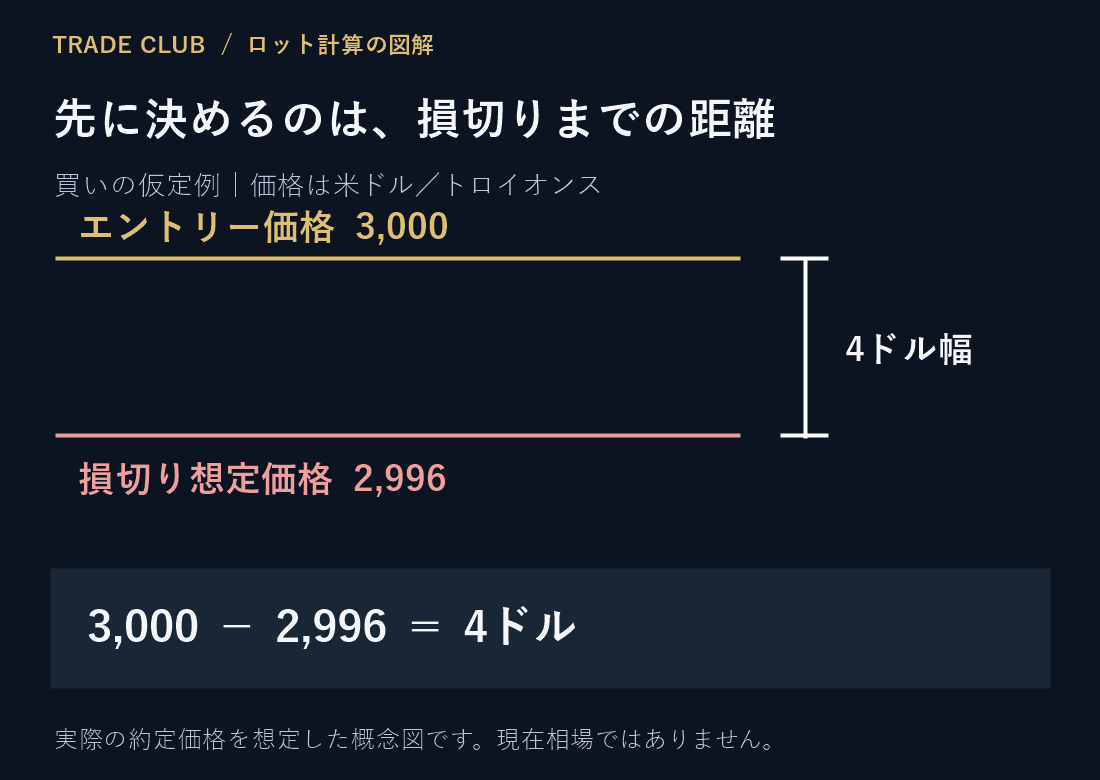 買いの仮定例。エントリー3000、損切り2996の差は4ドル。