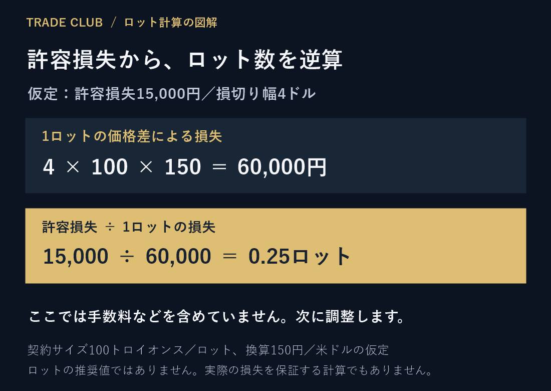 仮定例。1ロットの損失4×100×150=60000円。許容損失15000円を割ると、費用を除いて0.25ロット。