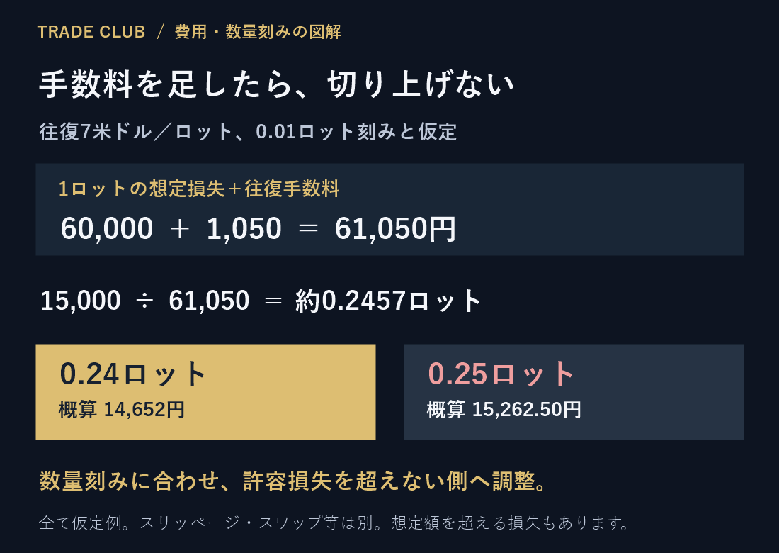 仮定例。往復手数料を含めると1ロット61050円。0.01刻みなら0.24ロットで14652円、0.25ロットでは15262.50円。