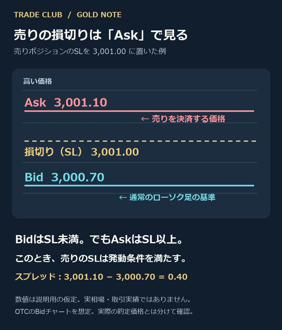 売りのSLが3001.00、Bidが3000.70、Askが3001.10なら、Bid未到達でもAskがSL以上となる説明用の価格例。