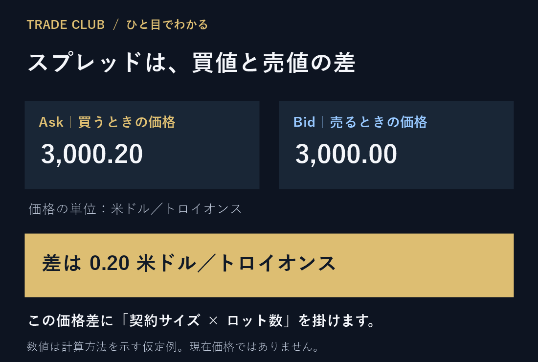 仮定例:Ask 3000.20とBid 3000.00の差は、1トロイオンスあたり0.20米ドル。