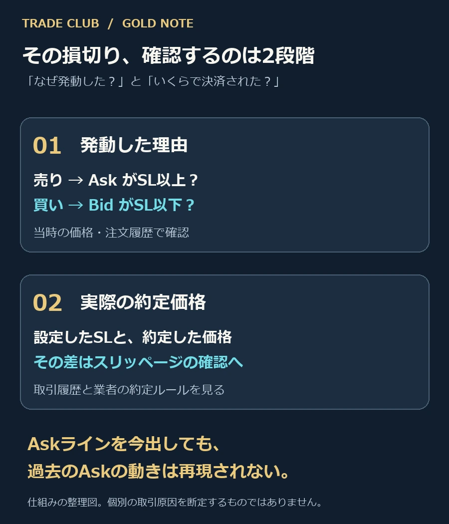 損切りの発動理由は売買方向と当時のBid・Ask、約定価格のズレは設定SLと取引履歴を別々に確認する。