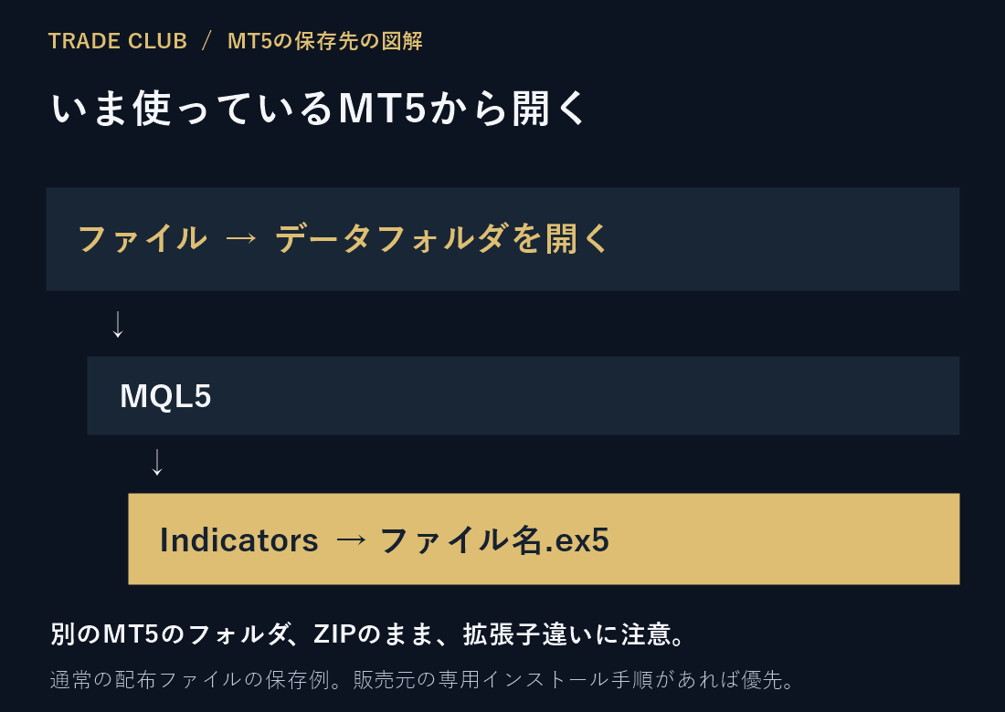 利用中のMT5のファイルメニューからデータフォルダを開き、MQL5、Indicatorsの順に進む保存先の図解。