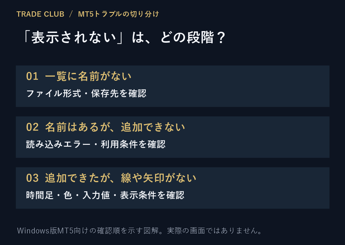 インジの一覧に名前がない、チャートに追加できない、追加したが線や矢印がない、の3段階で切り分ける。