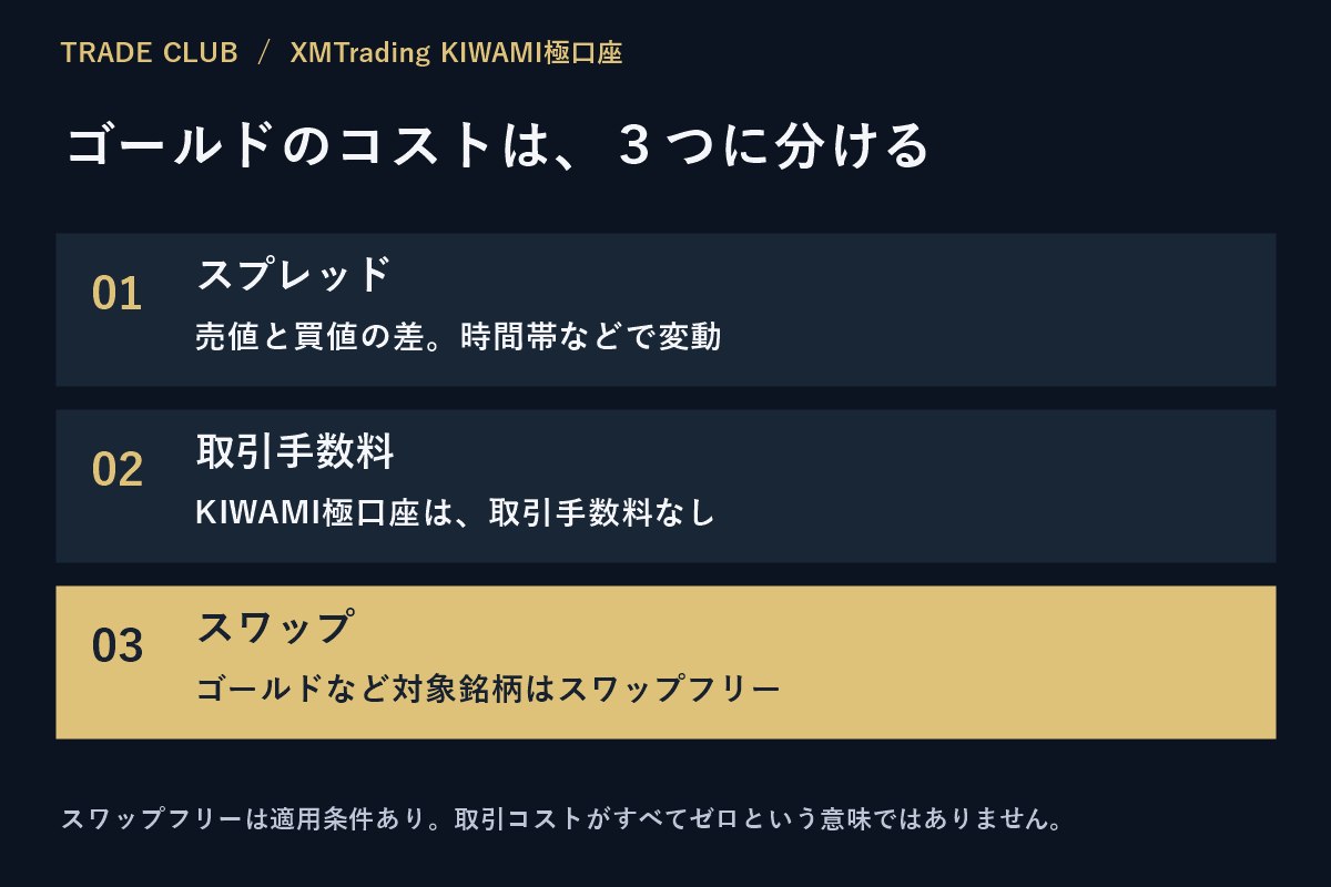 スプレッドは変動、取引手数料はなし、対象銘柄はスワップフリーという3つのコストの図解