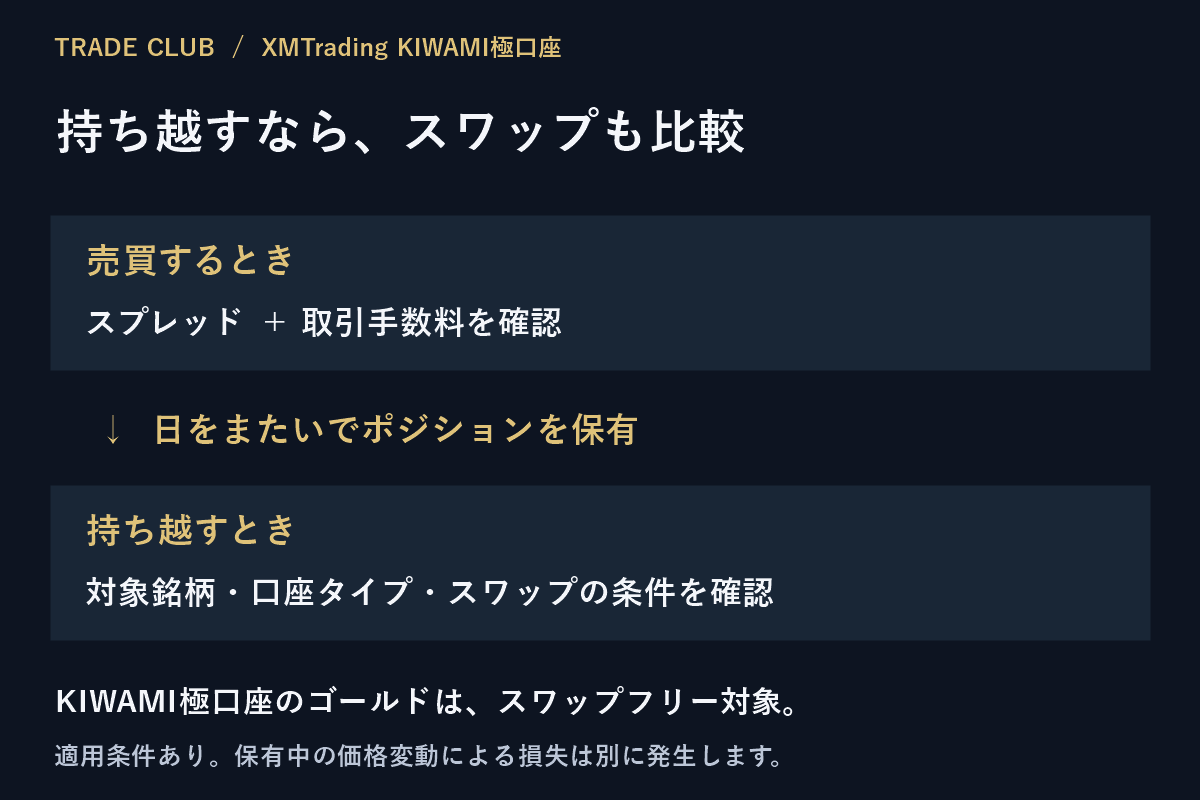 売買時にはスプレッドと取引手数料、日をまたぐときにはスワップ条件を確認する流れ