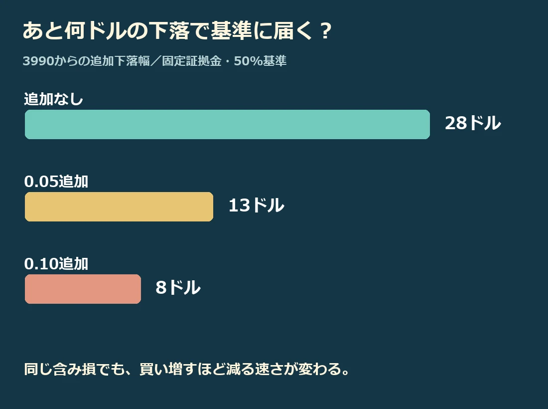 3990からの追加逆行幅は追加なし28ドル、0.05ロット追加13ドル、0.10ロット追加8ドルになる固定証拠金の仮定比較