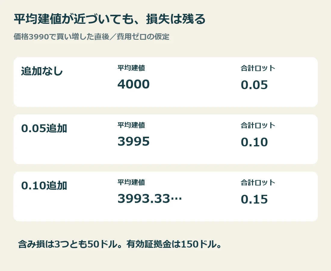 買い増すと平均建値は4000から3995、3993.33へ近づく一方、追加直後の含み損は50ドルで共通になる仮定例