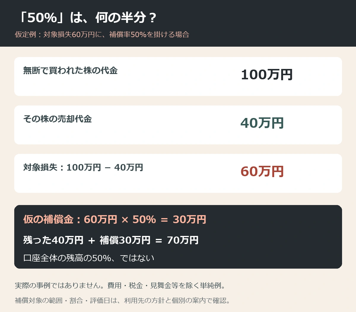 仮定例:100万円の無断買付が40万円で売却されると損失60万円。その50%は30万円で、残った40万円と合わせて70万円