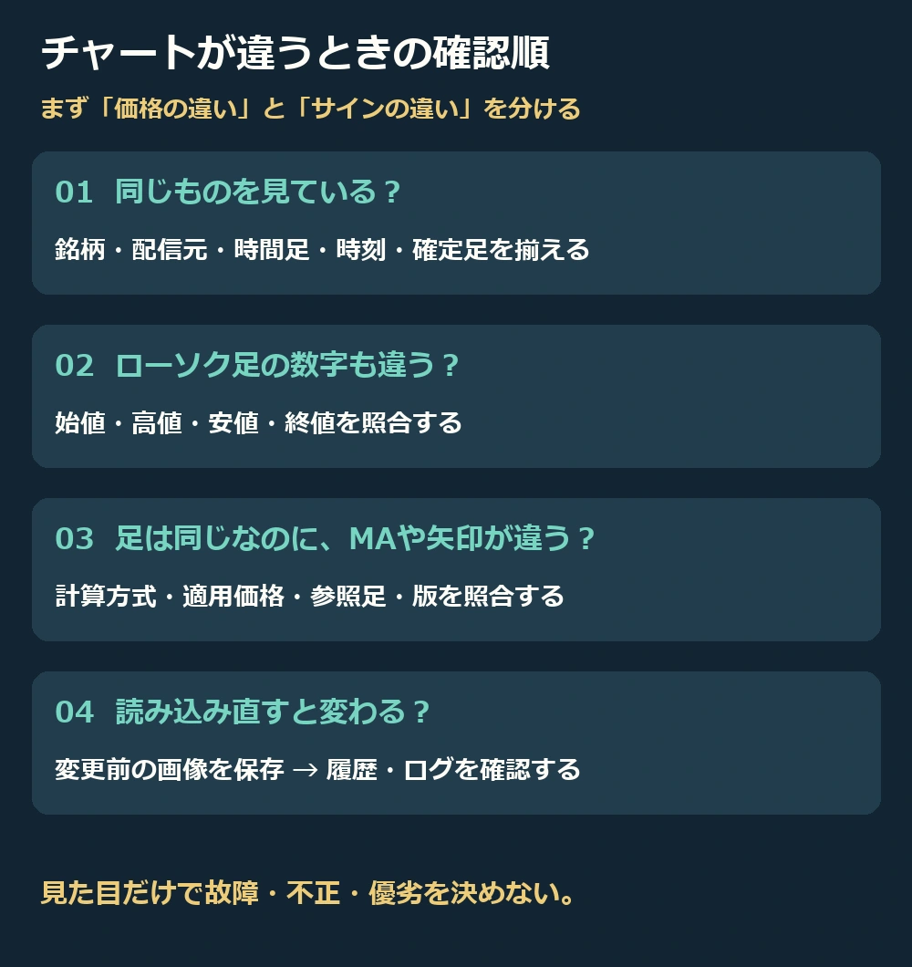 同じ銘柄と時刻を揃え、OHLC、インジ設定、履歴の順に確認する4段階の図