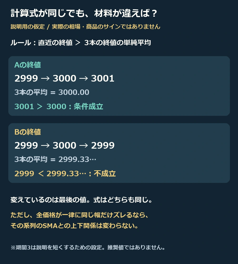 仮定の終値3本を使い、AはSMA3000より終値3001が上、BはSMA2999.33より終値2999が下になる計算図