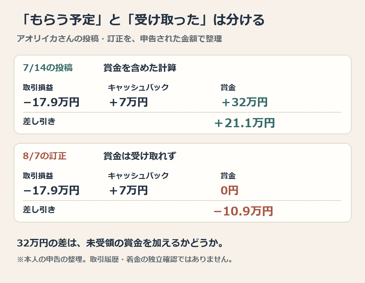 投稿者の申告を整理。賞金32万円を含めた計算はプラス21.1万円、8月7日の訂正では賞金0円でマイナス10.9万円。両者の差は32万円