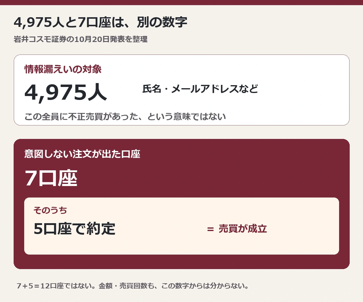 情報漏えい4975人と、不審な注文7口座、そのうち約定5口座は異なる数字。7口座と5口座は足さない