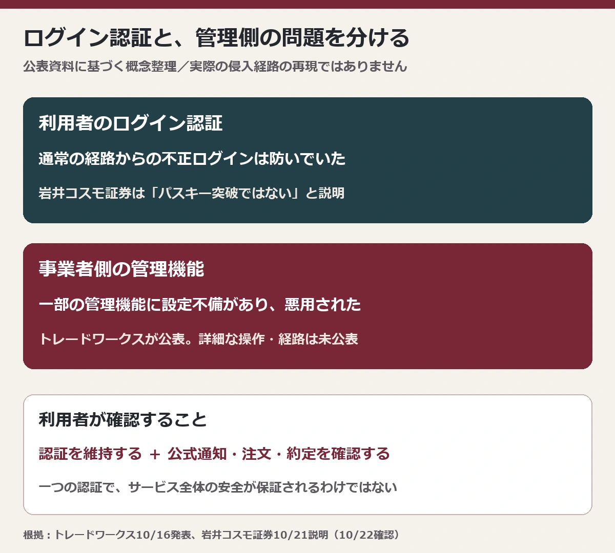 利用者のログイン認証と事業者の管理機能は異なる防御箇所。パスキー突破ではなく管理機能の不備が公表されている