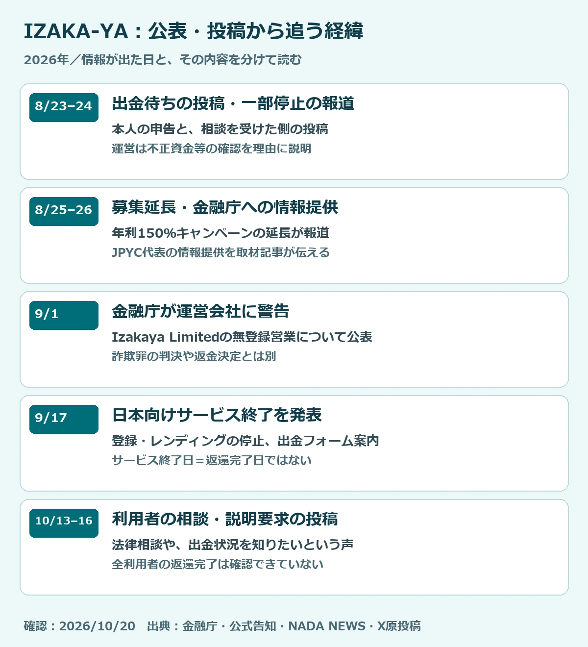2026年8月の出金相談から9月の警告・日本向け終了、10月の利用者投稿までの時系列