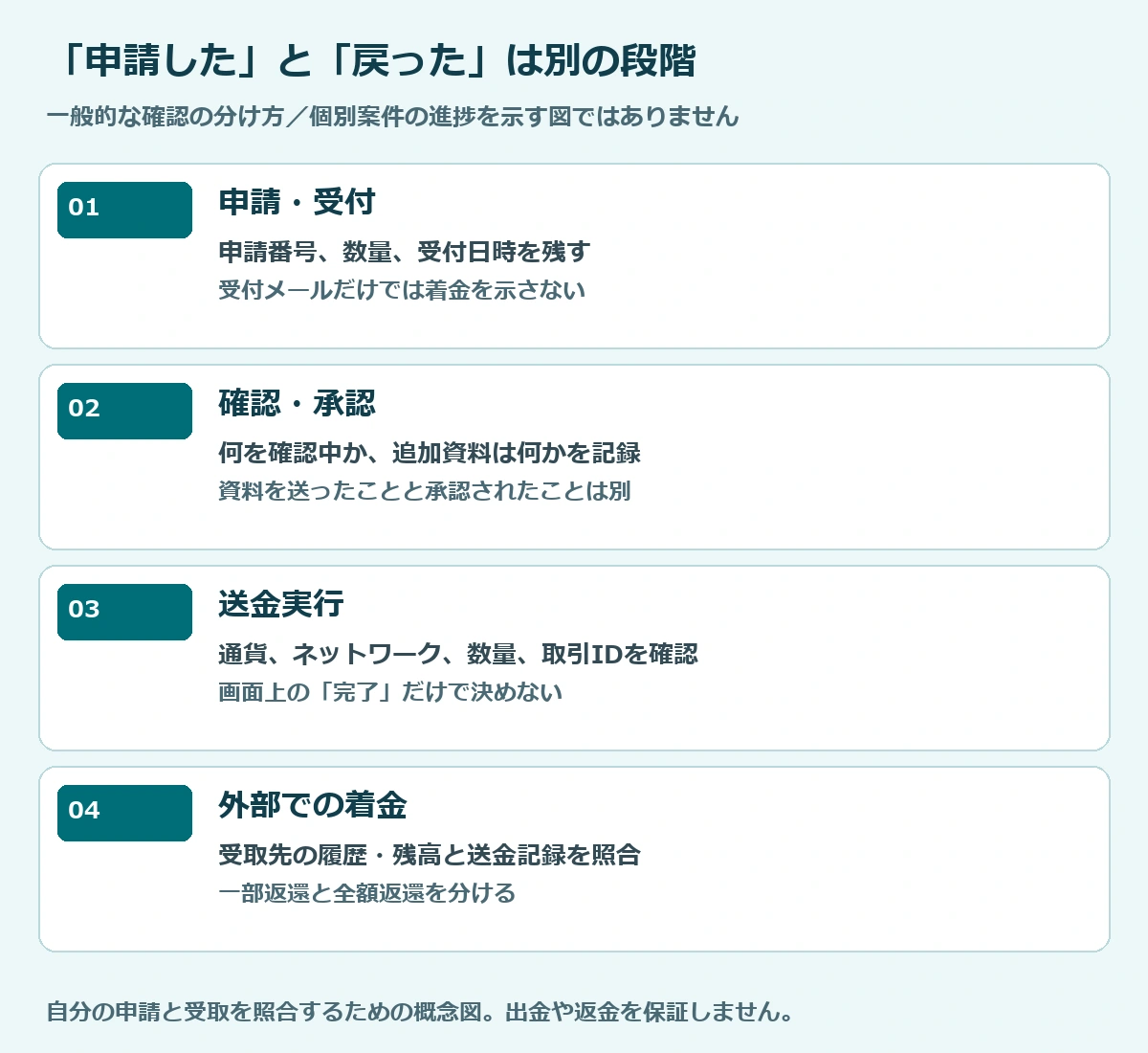 出金申請、審査承認、送金実行、外部での着金は別々の段階。受付通知だけでは返還完了ではない