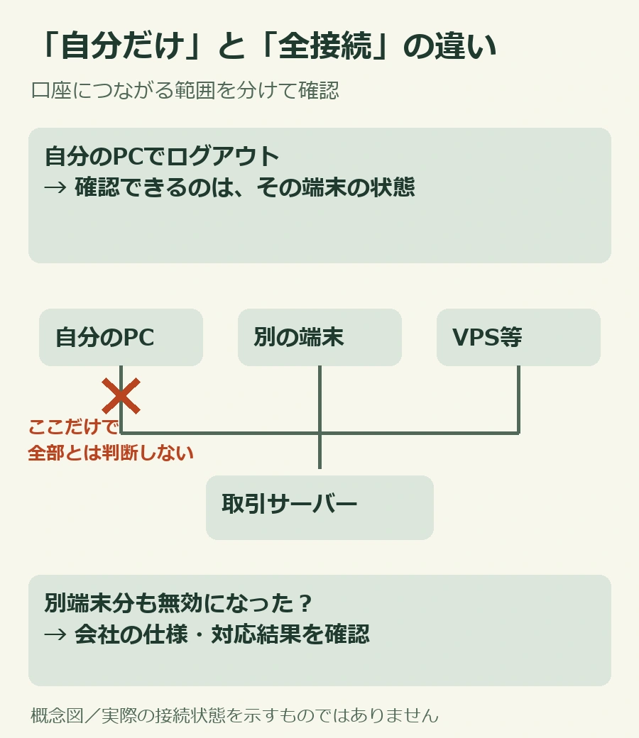 自分のPCからの接続を終えることと、別端末を含む口座への接続を解除することは確認範囲が違うという概念図