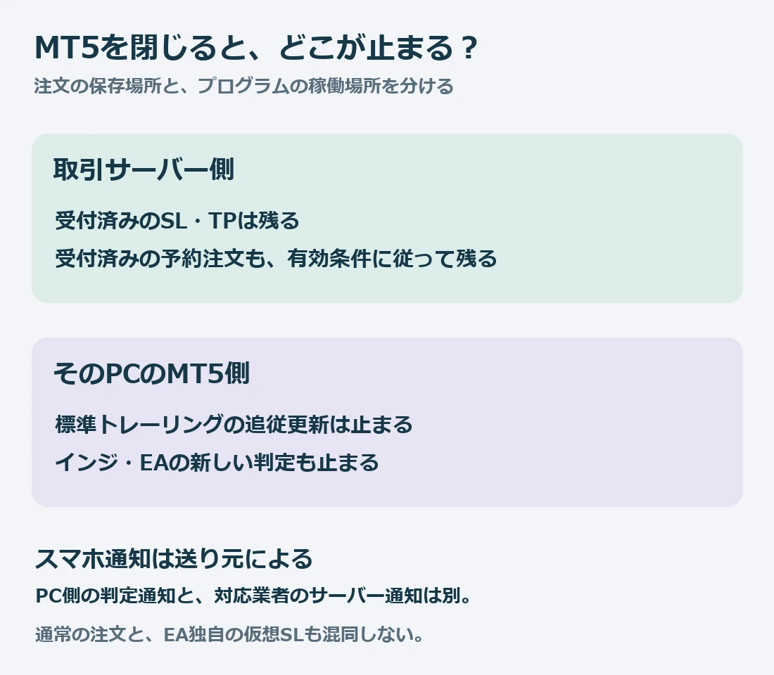 サーバーに登録済みのSLとTPは残り、PC側のトレーリング追従とインジ判定は停止する機能分担図