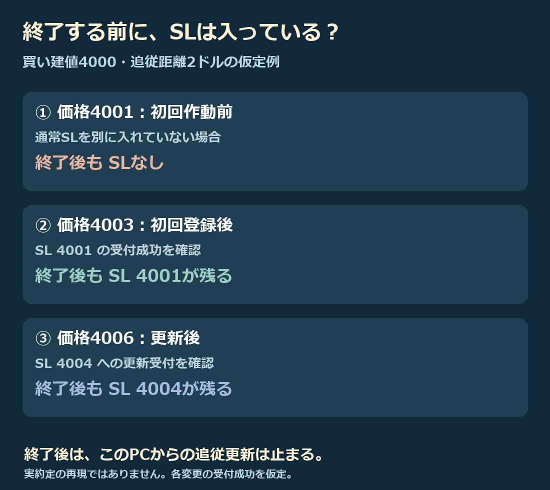 4000で買い追従距離2ドルとした仮定例。初回作動前はSL未設定、価格4003でSL4001、価格4006でSL4004に更新後、MT5終了で最後のSLが残る