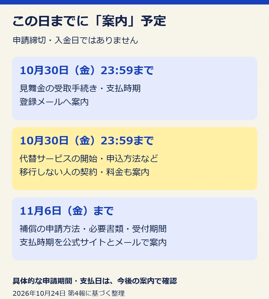 10月30日23時59分までに見舞金と代替サービス、11月6日までに損失補償の詳細を案内する予定。支払日や申請締切とは別