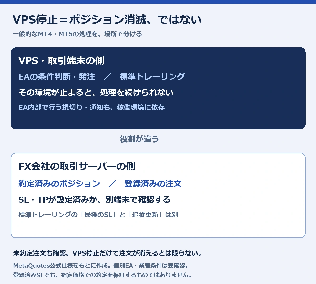 VPS側のEAとトレーリング処理、FX会社側の保有ポジションと登録済み注文の違い