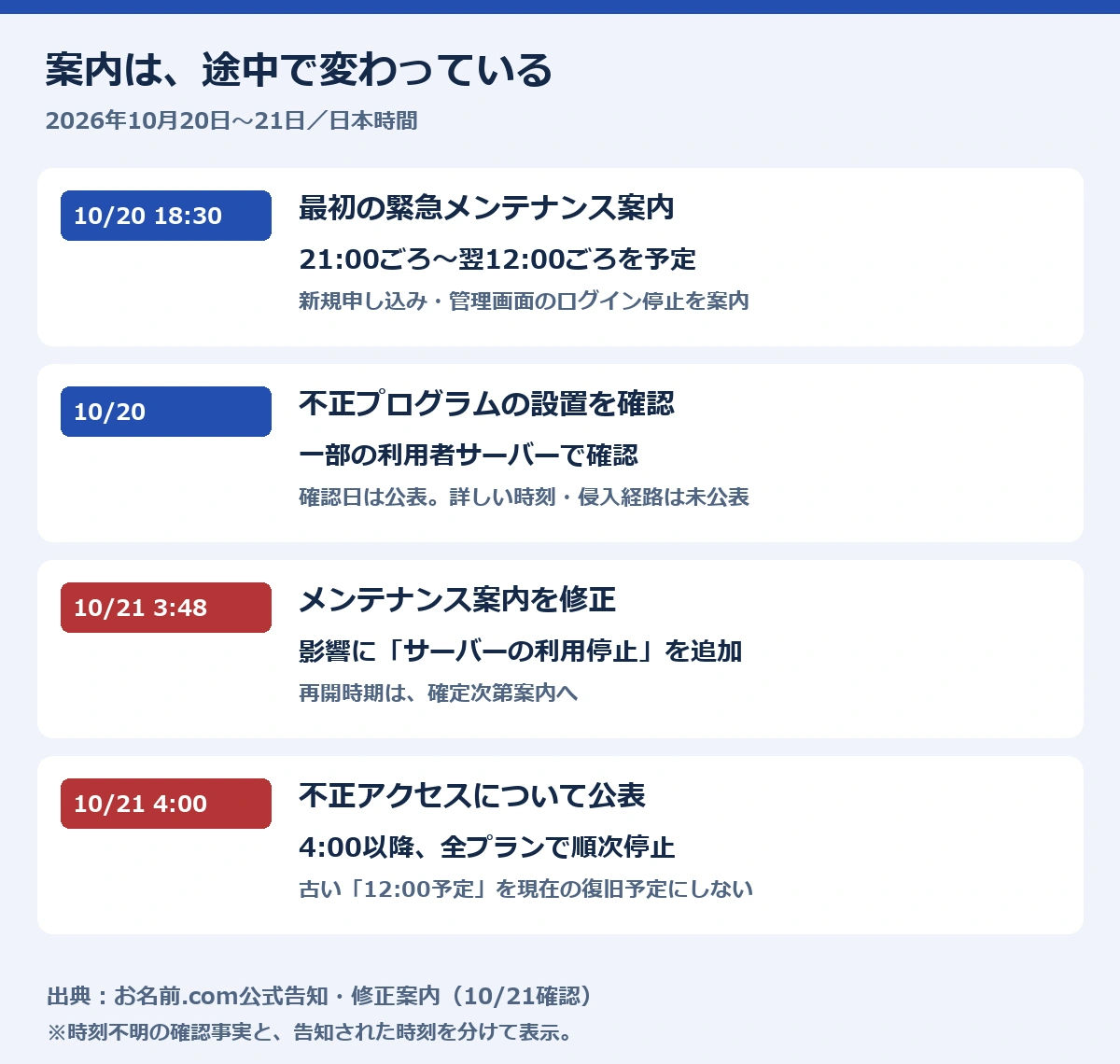 10月20日の緊急メンテナンス案内から21日早朝の全プラン停止方針までの時系列
