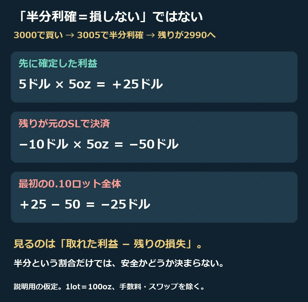 25ドルを利確しても残りが50ドルの損切りになると合計はマイナス25ドル