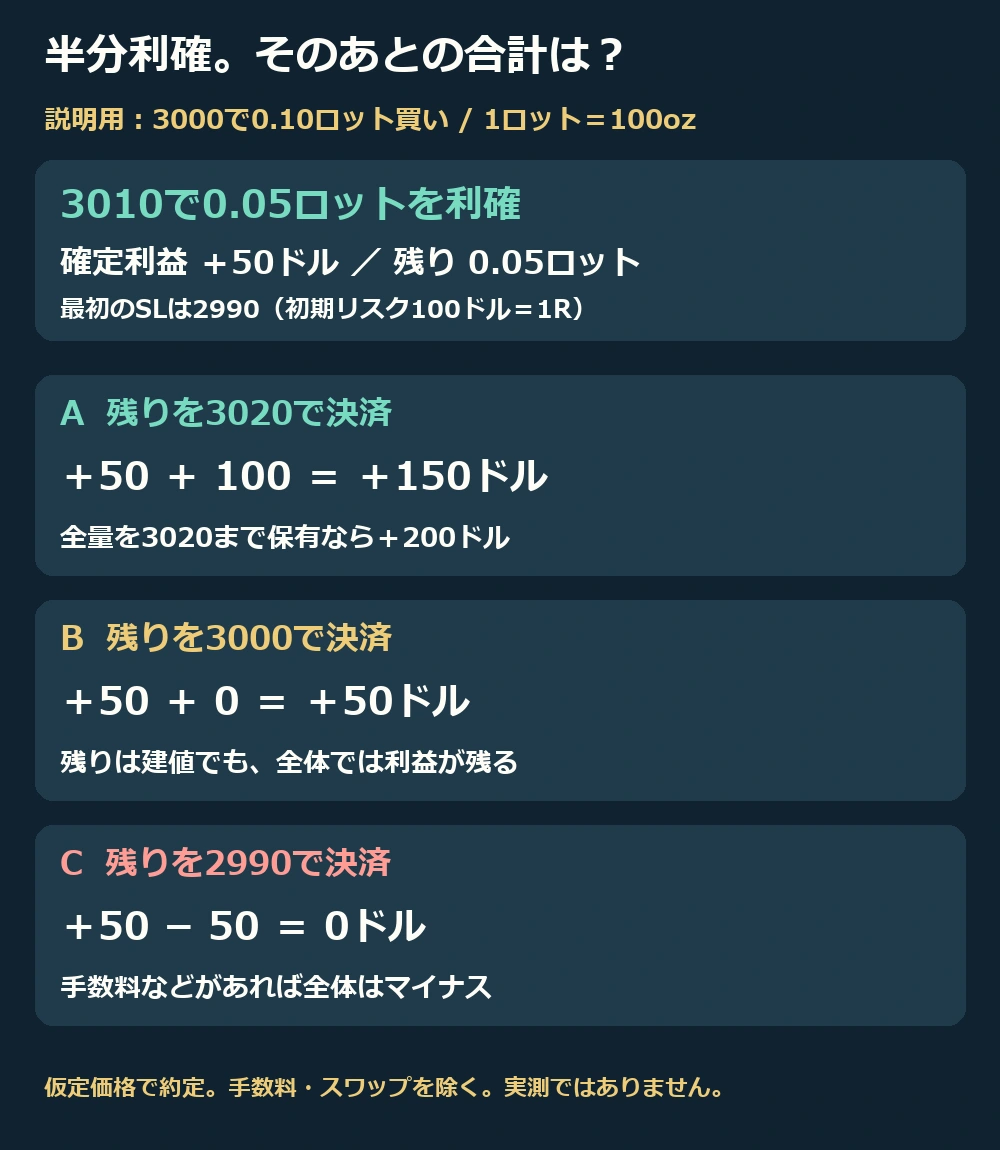 半分利確後、残りの決済価格によって変わる合計損益