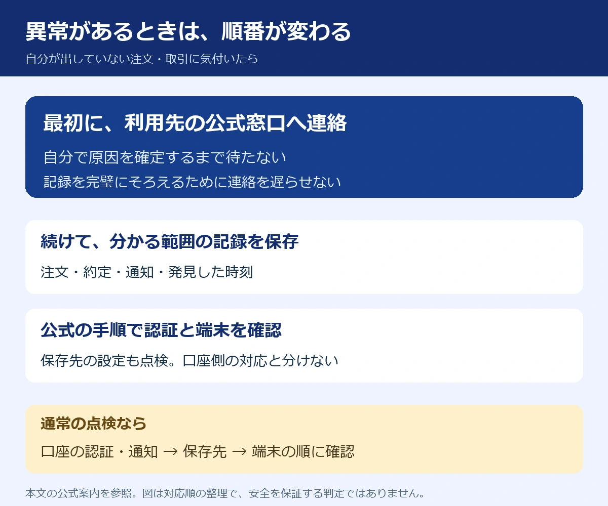 確認の順番は証券口座の認証と通知、AppleやGoogleのデバイスと復旧連絡先、端末の更新。身に覚えのない注文がある場合は設定点検より先に証券会社へ連絡