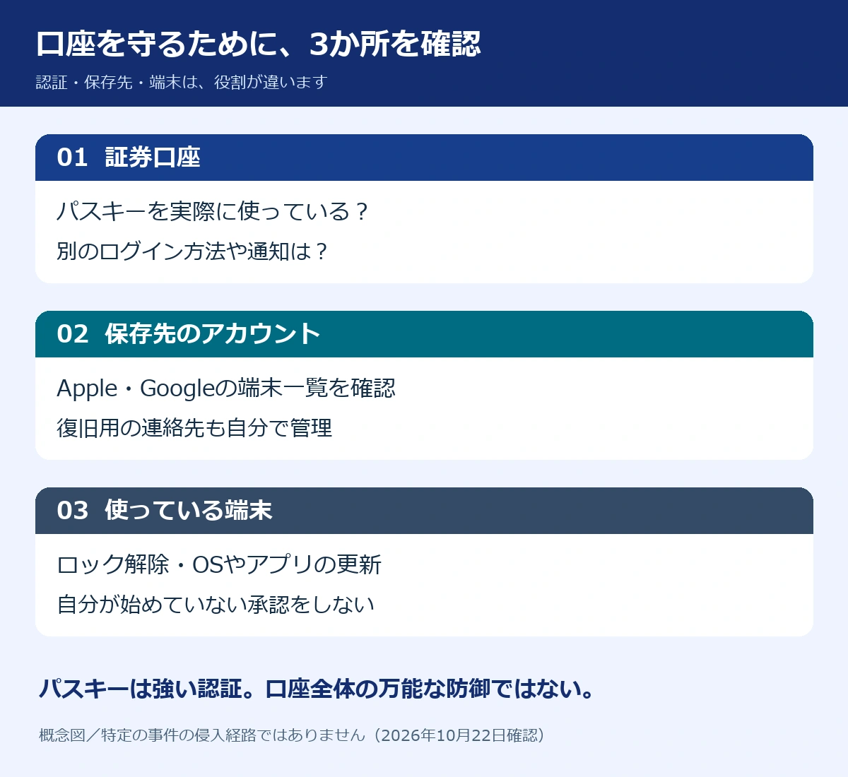 証券口座、パスキーの保存先、使う端末の3か所を確認する概念図。パスキーはログイン認証を強くするが、全体の安全を保証するものではない