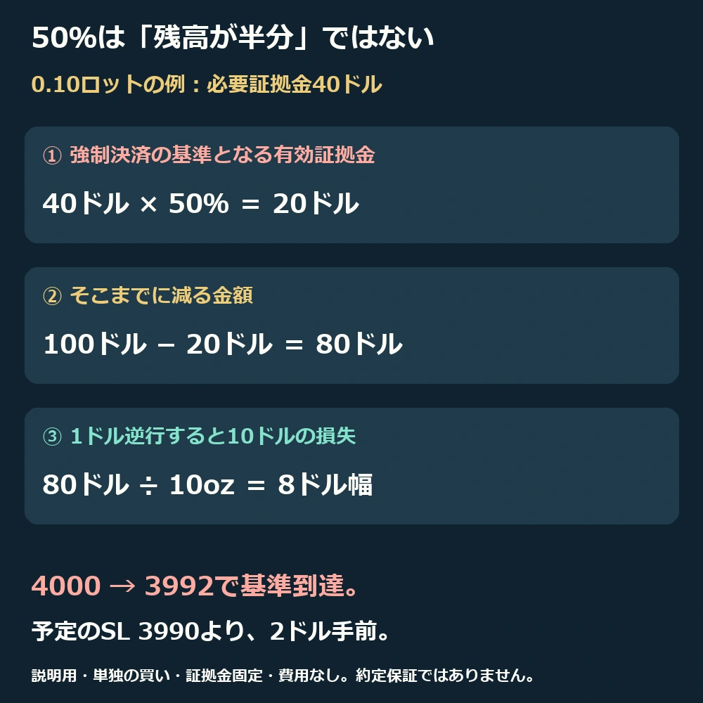 必要証拠金40ドルの50%は20ドル。100ドルから80ドル減り、10ozなら8ドル逆行で基準に届く
