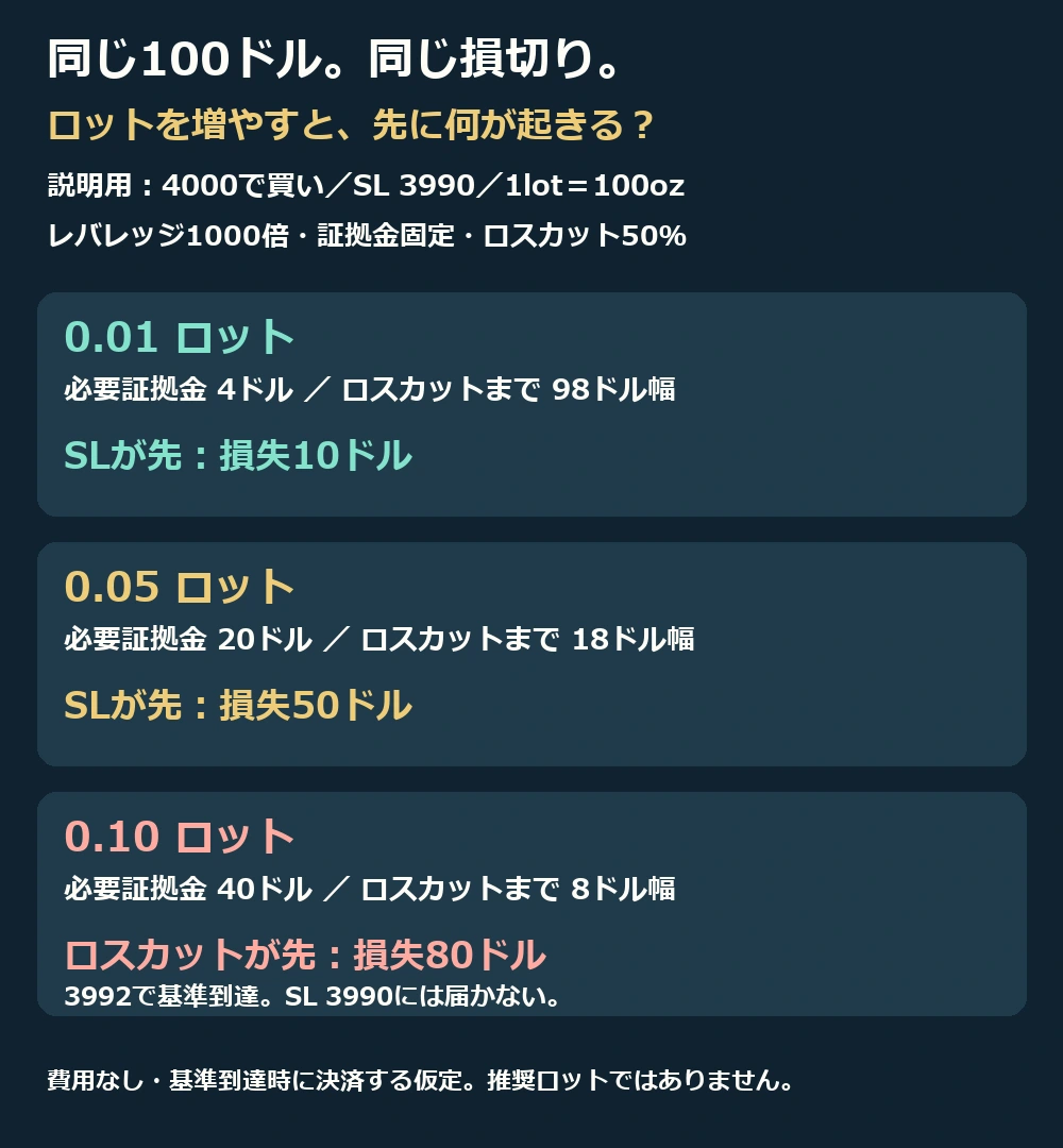 同じ100ドルでも0.01と0.05ロットはSLが先、0.10ロットは強制ロスカット基準が先になる仮定例