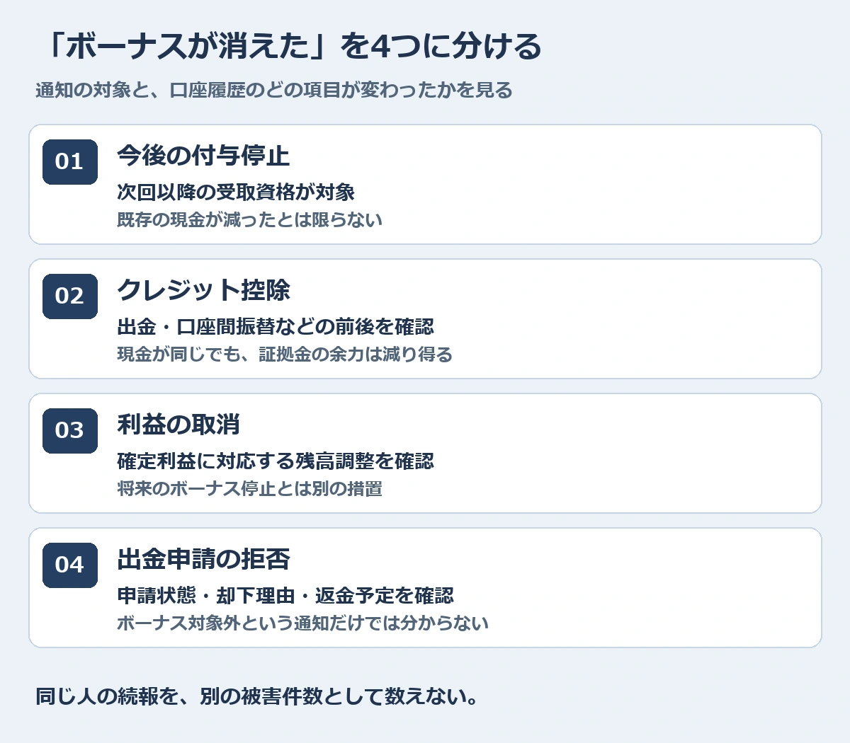 今後の付与停止、出金・振替時のクレジット控除、利益取消、出金申請の拒否を4つに分けた確認図
