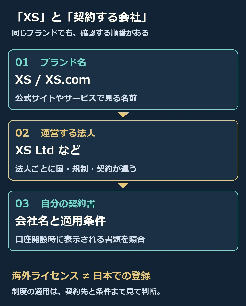 XSというブランド、運営法人、自分の契約書の順に確認する概念図。海外ライセンスと日本での登録は別。