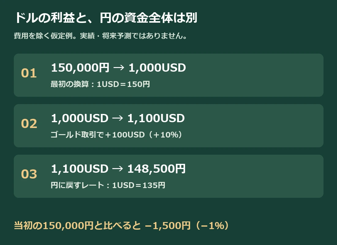 150000円を150円で1000USDへ換え、100USD利益で1100USDになっても、135円で円へ戻すと148500円。費用を除く仮定例