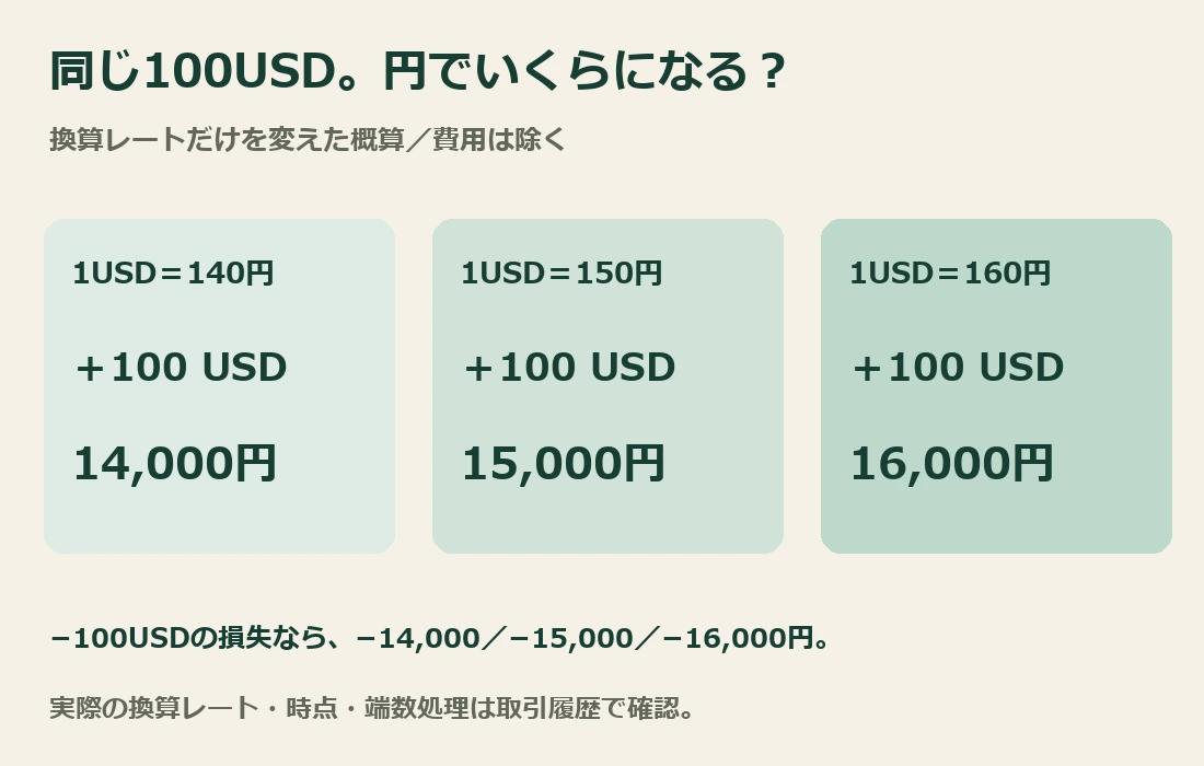 同じ100USDの利益でも、140円なら14000円、150円なら15000円、160円なら16000円。説明用の概算