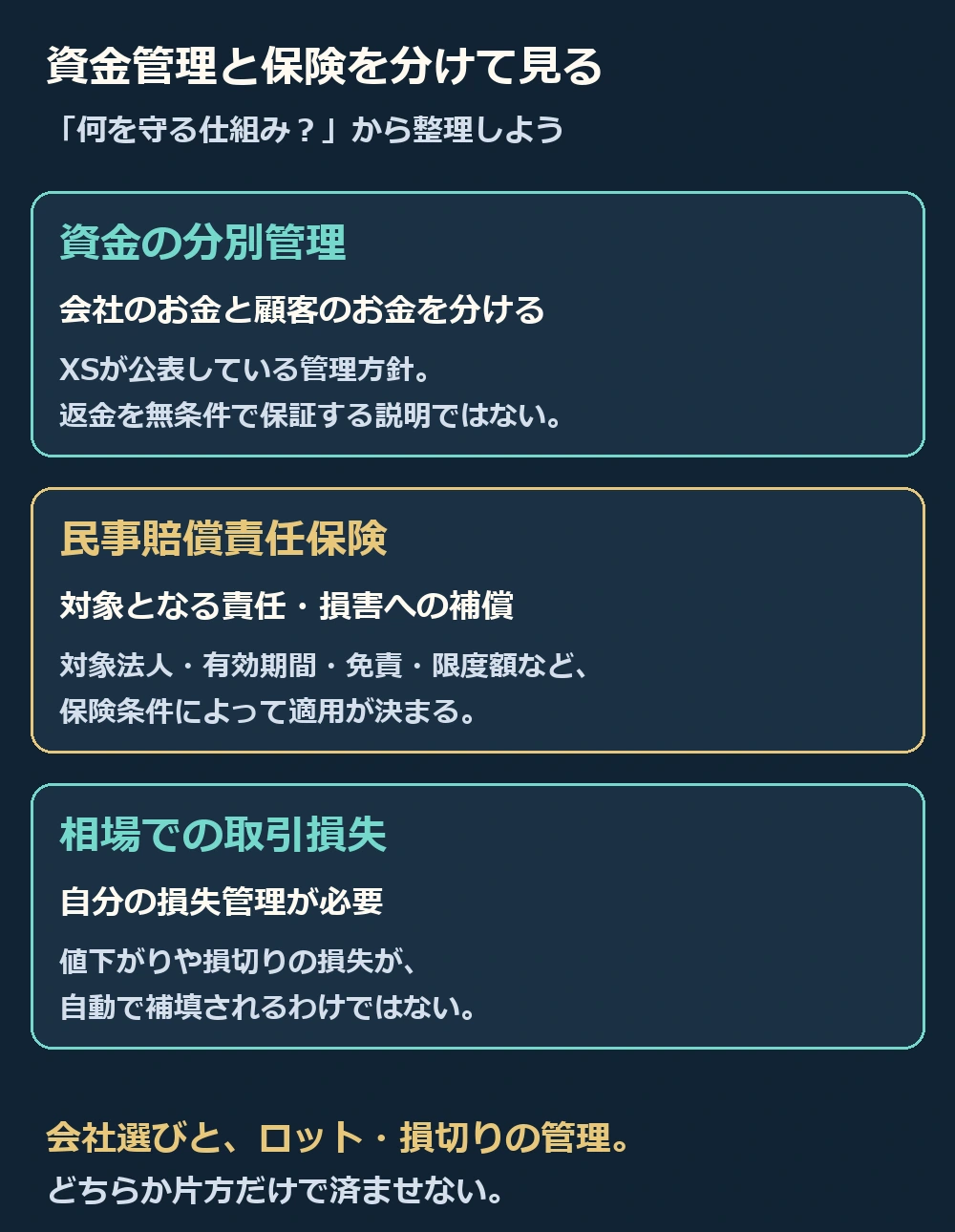 分別管理は資金を分ける仕組み、民事賠償責任保険は対象責任への補償、相場での損失は別に管理するという違い。