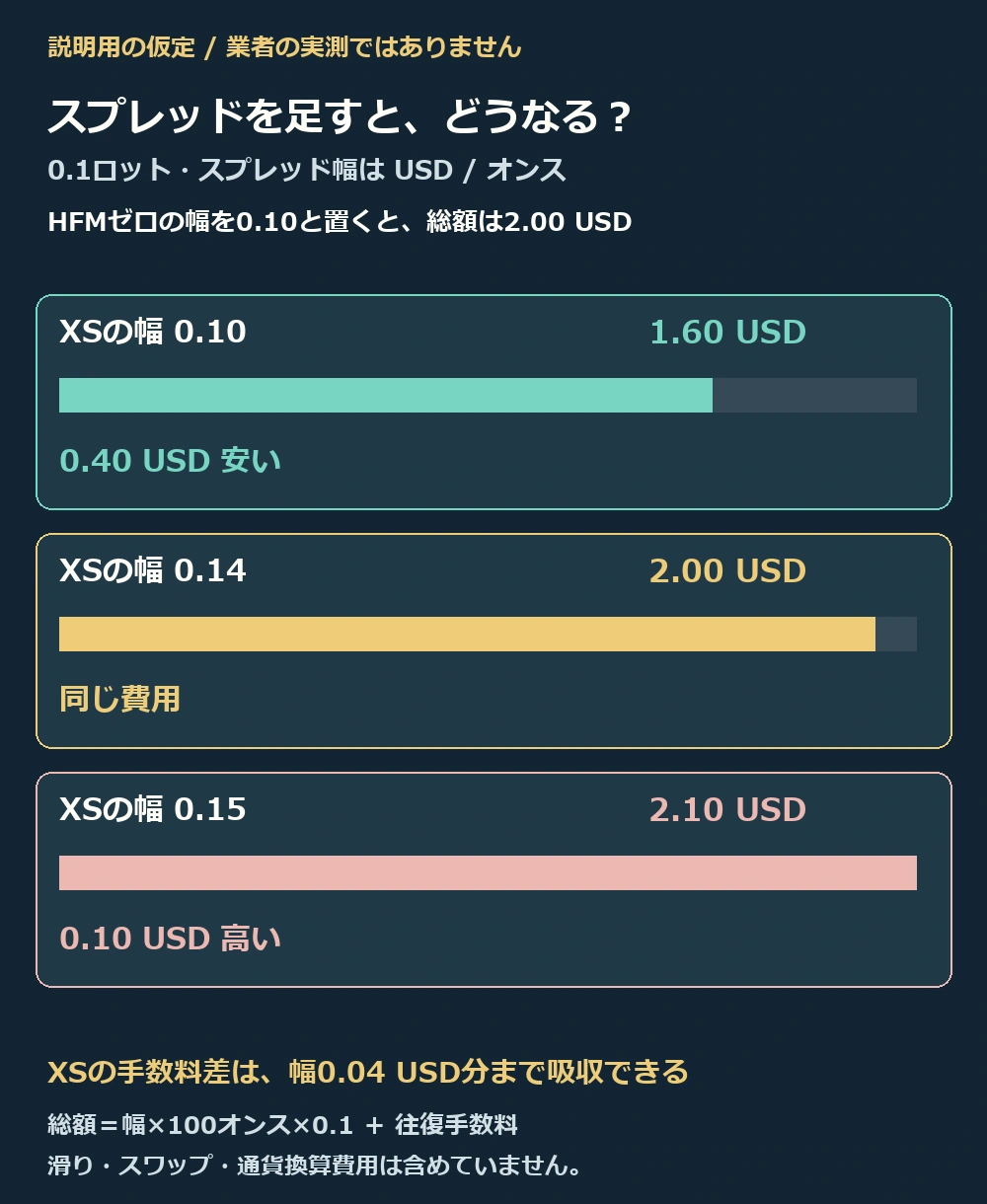 説明用の仮定。HFMゼロの幅を0.10ドルに固定し、XSの幅が0.10なら総額1.60ドルで安い、0.14なら同額2ドル、0.15なら2.10ドルで高い。0.1ロットの比較