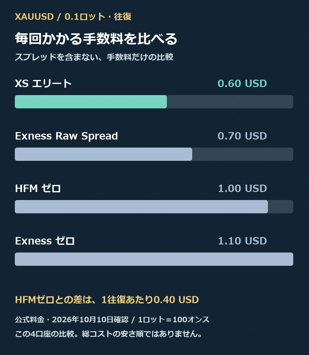 ゴールド0.1ロットの往復手数料。XSエリート0.60ドル、Exness Raw Spread0.70ドル、HFMゼロ1ドル、Exnessゼロ1.10ドル。総コストではない