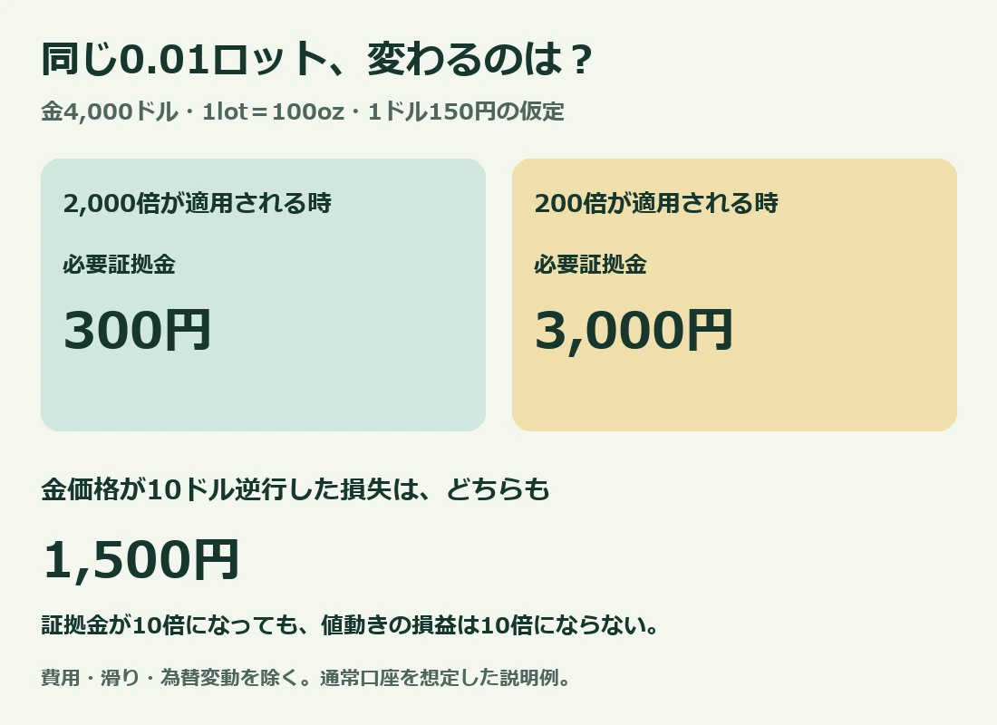 仮定の0.01ロットでは必要証拠金300円と3000円、10ドル逆行の損失はどちらも1500円