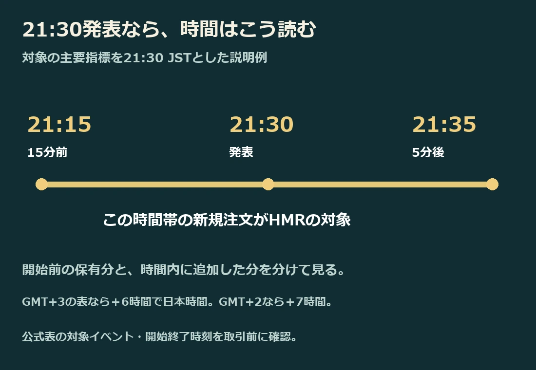 21時30分発表の仮定例でHMRは21時15分から21時35分。GMTプラス3は日本時間へ6時間加算