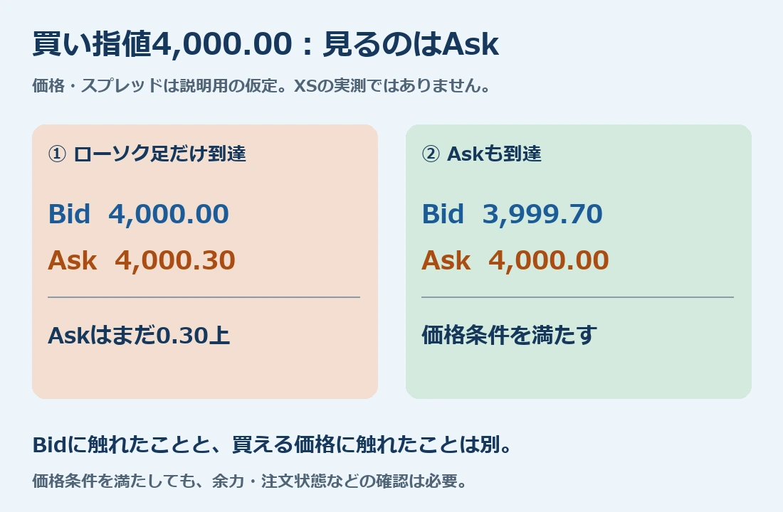 買い指値4000ドル。Bid4000・Ask4000.30では未到達。Bid3999.70・Ask4000で買い側の価格条件を満たす