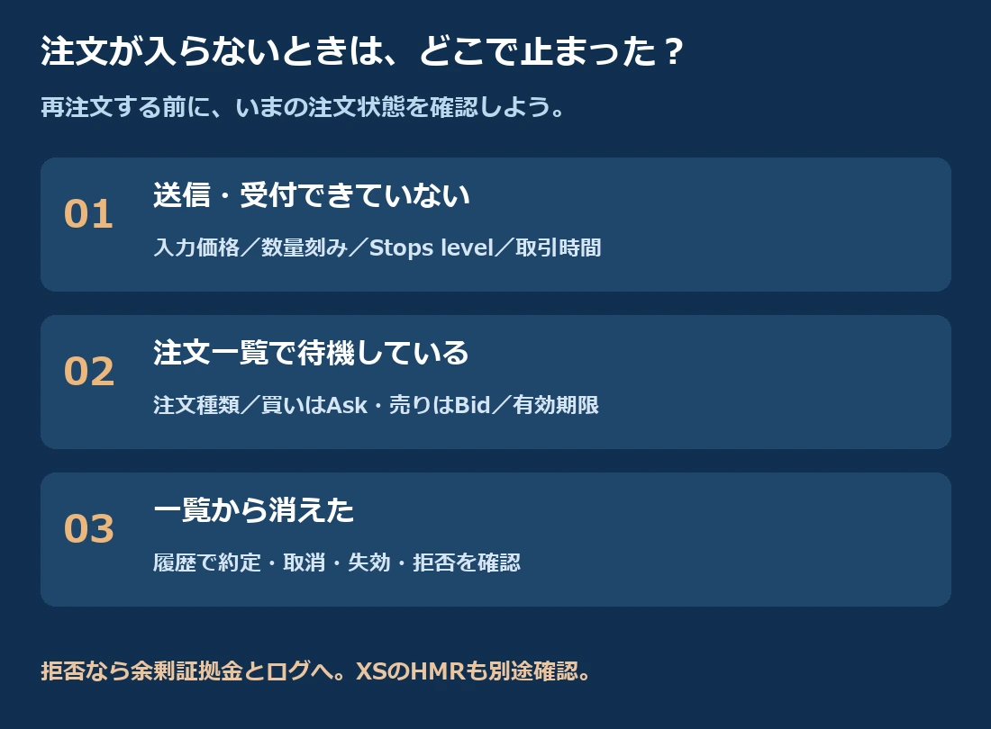 受付できないなら入力と仕様、待機なら種類と価格と期限、消えたら履歴で約定・取消・失効・拒否を確認